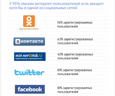 Социальные сети в Омске